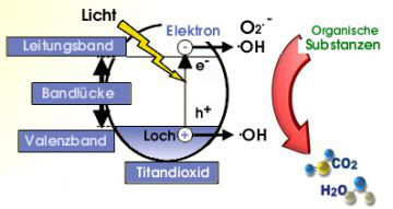 Photokatalyse