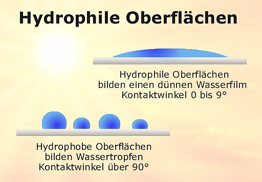 hydrophobe Oberflächen, hydrophile Oberflächen